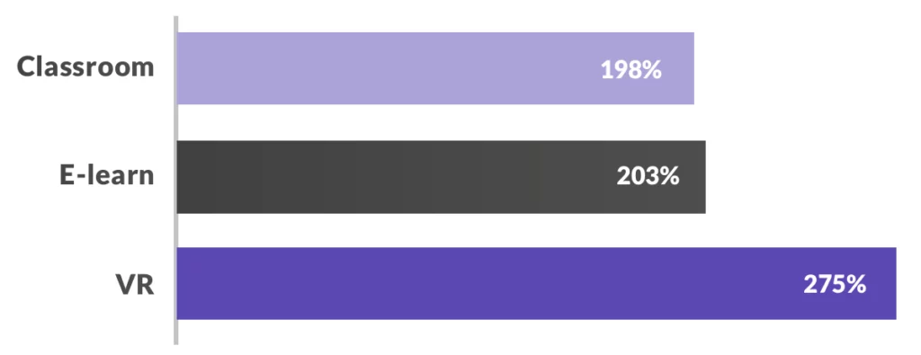 Classroom 198% E-learn 203% VR 275%